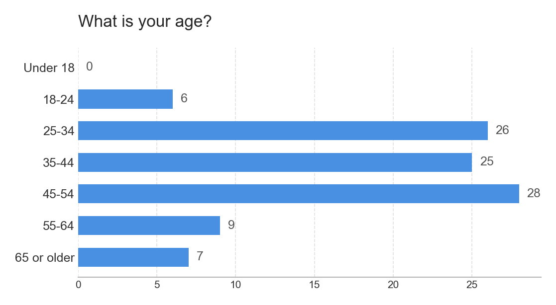 Age Distribution