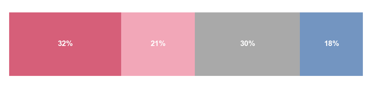 Consumption Frequency Chart