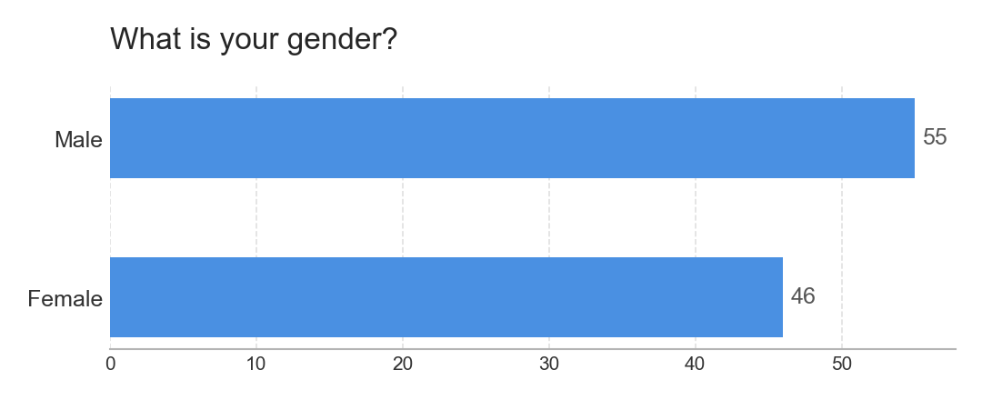 Gender Distribution