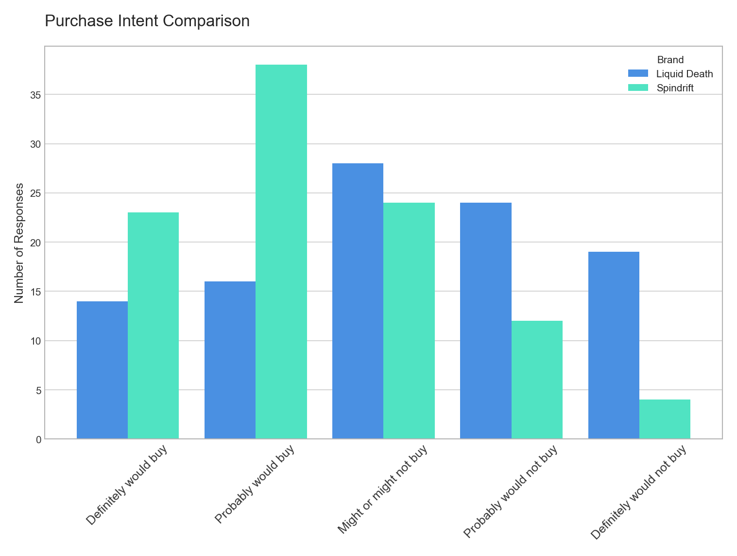 Purchase Intent Comparison