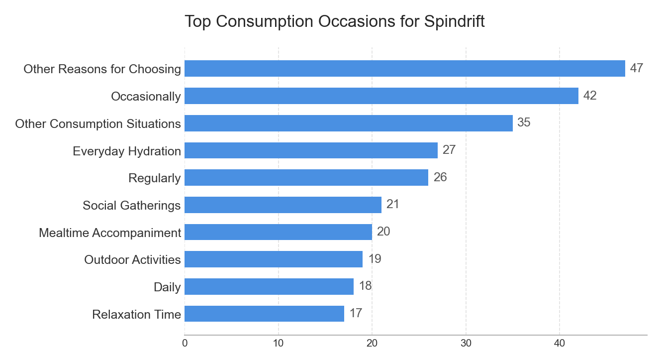 Spindrift Occasions