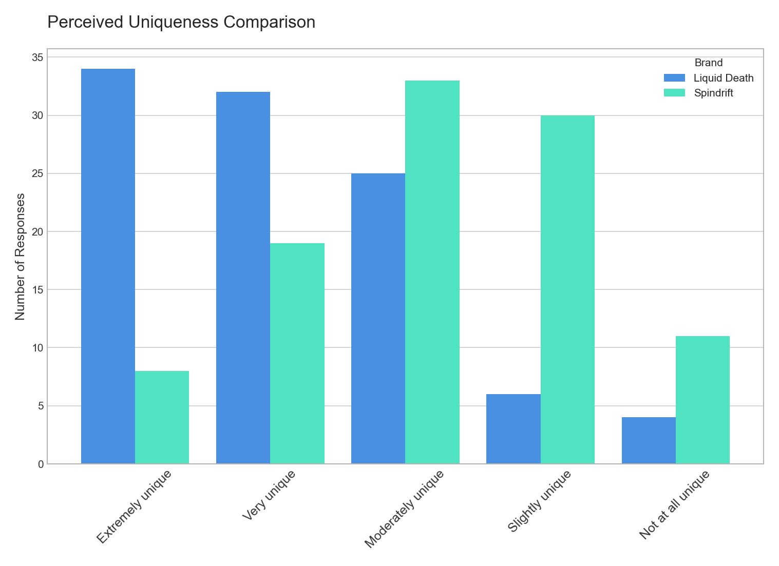 Uniqueness Comparison